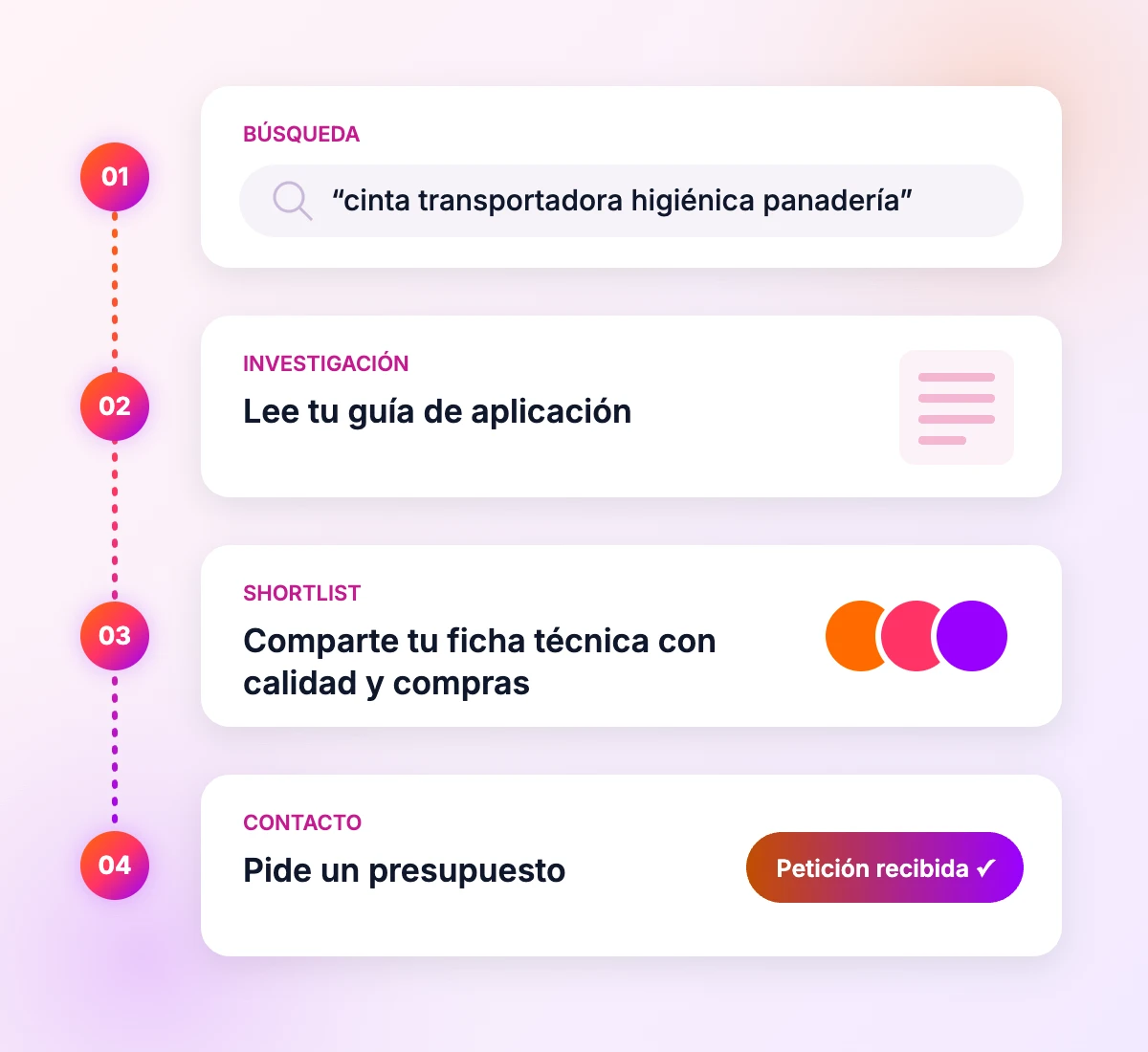 Cómo encuentra un comprador industrial a un proveedor online: búsqueda, guía de aplicación, ficha técnica compartida con calidad y compras, petición de presupuesto