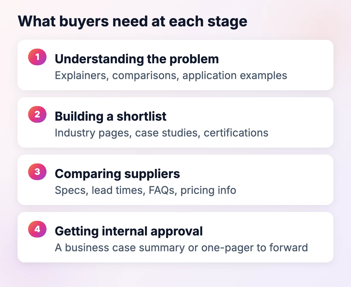 What B2B buyers need at each stage: understanding the problem, building a shortlist, comparing suppliers, getting internal approval