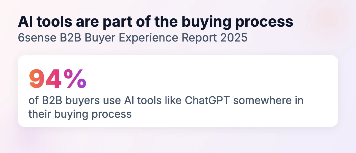 94% of B2B buyers use AI tools like ChatGPT somewhere in their buying process (6sense B2B Buyer Experience Report 2025)