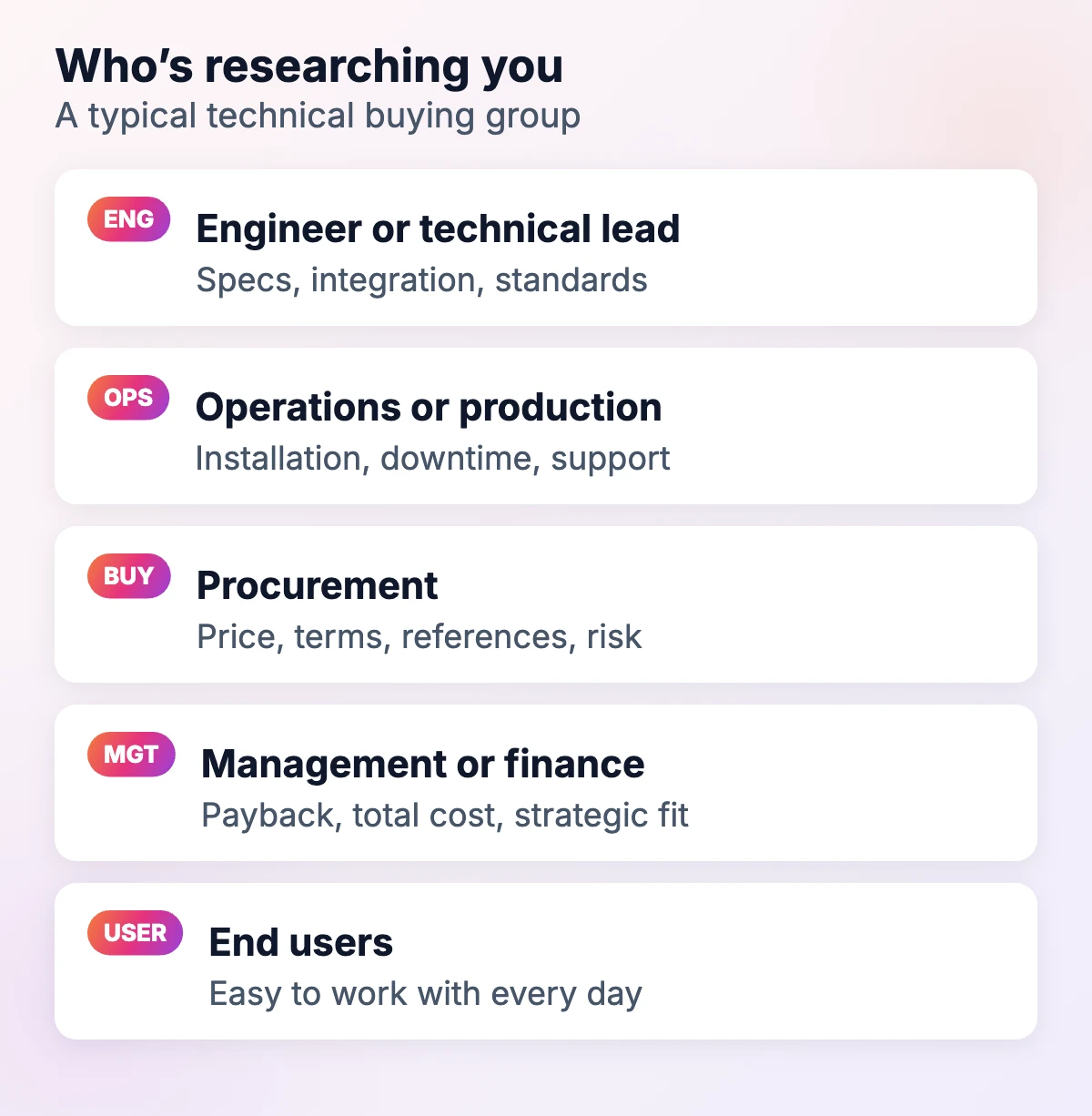 A typical technical buying group: engineer, operations, procurement, management and end users, each researching different things