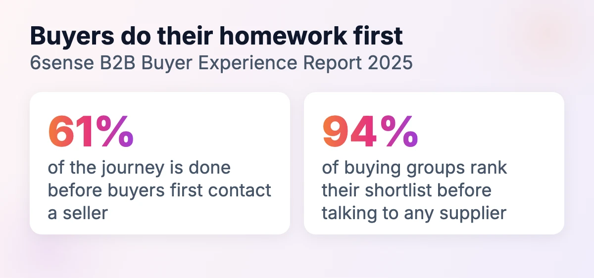 Buyers do their homework first: they contact a seller about 61% of the way through the journey, and 94% of buying groups rank their shortlist before talking to any supplier (6sense, 2025)