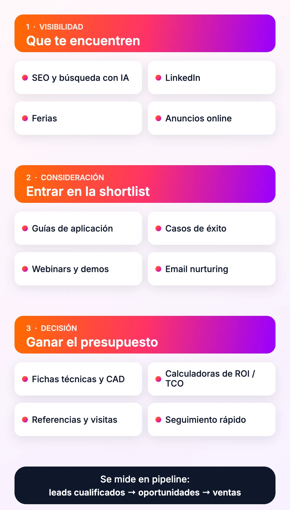 Canales de marketing para fabricantes según la fase de compra: que te encuentren, entrar en la shortlist y ganar el presupuesto, medidos en pipeline