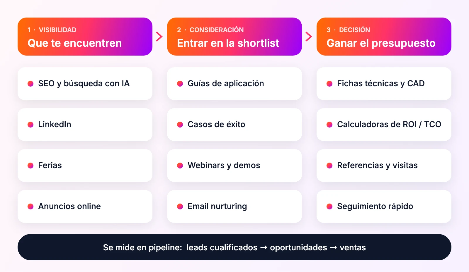 Canales de marketing para fabricantes según la fase de compra: que te encuentren, entrar en la shortlist y ganar el presupuesto, medidos en pipeline