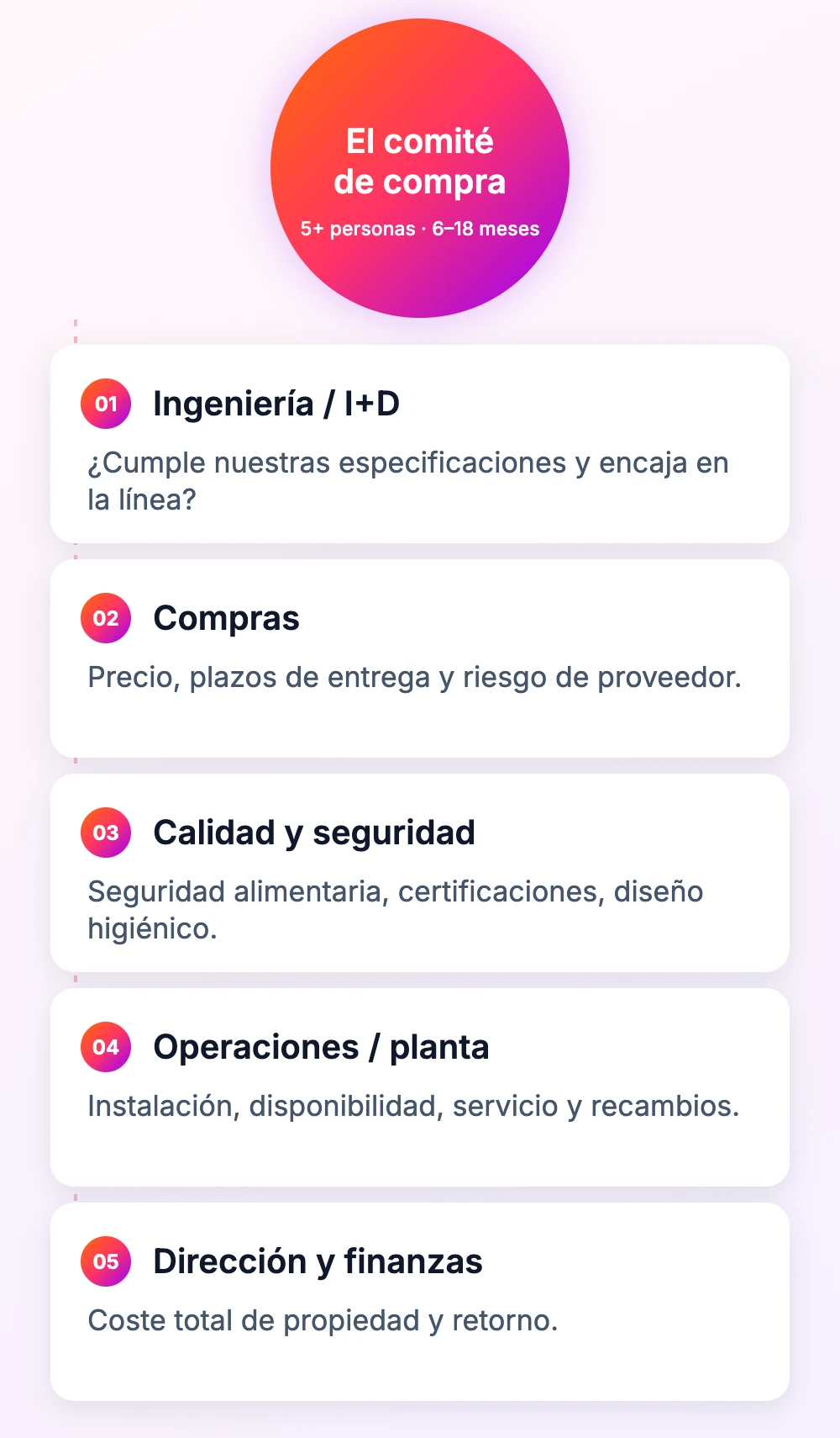 El comité de compra en la industria B2B: ingeniería, compras, calidad, operaciones y dirección, y la pregunta que se hace cada uno