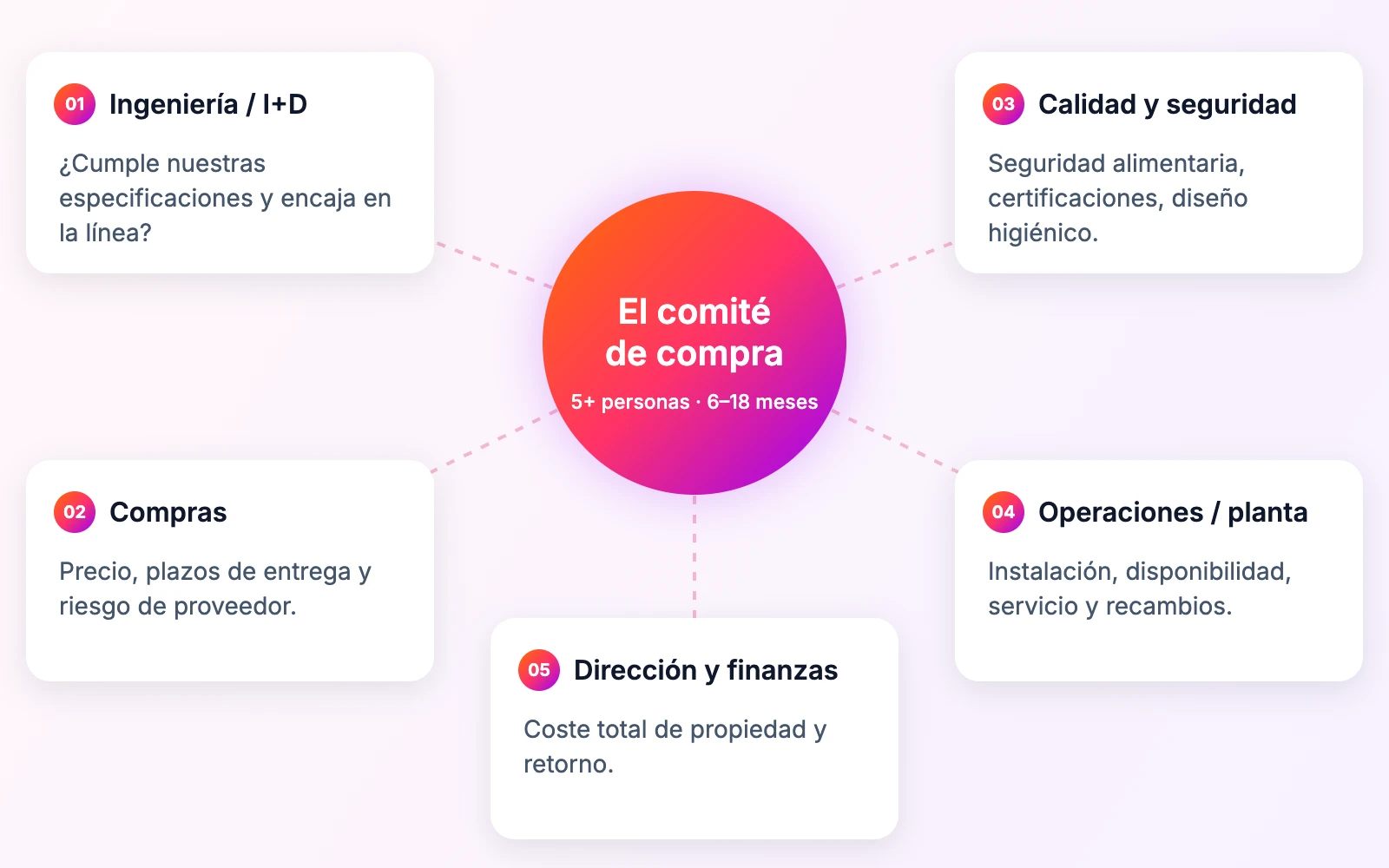 El comité de compra en la industria B2B: ingeniería, compras, calidad, operaciones y dirección, y la pregunta que se hace cada uno