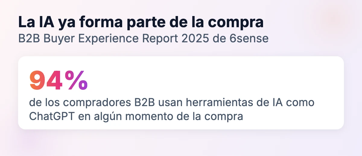 El 94% de los compradores B2B usa herramientas de IA como ChatGPT en algún momento del proceso de compra (B2B Buyer Experience Report 2025 de 6sense)