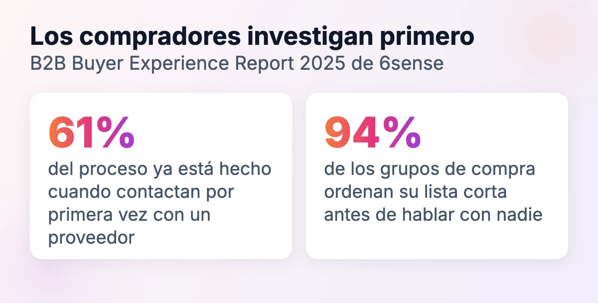 Los compradores investigan primero: contactan con un proveedor hacia el 61% del proceso y el 94% de los grupos de compra ordena su lista corta antes de hablar con nadie (6sense, 2025)