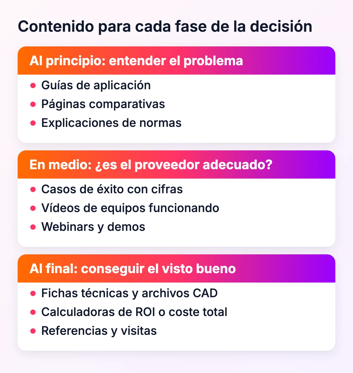 Contenido para cada fase de una decisión de compra industrial: al principio (guías, comparativas), en medio (casos de éxito, vídeos, demos) y al final (fichas técnicas, CAD, calculadoras de ROI, referencias)