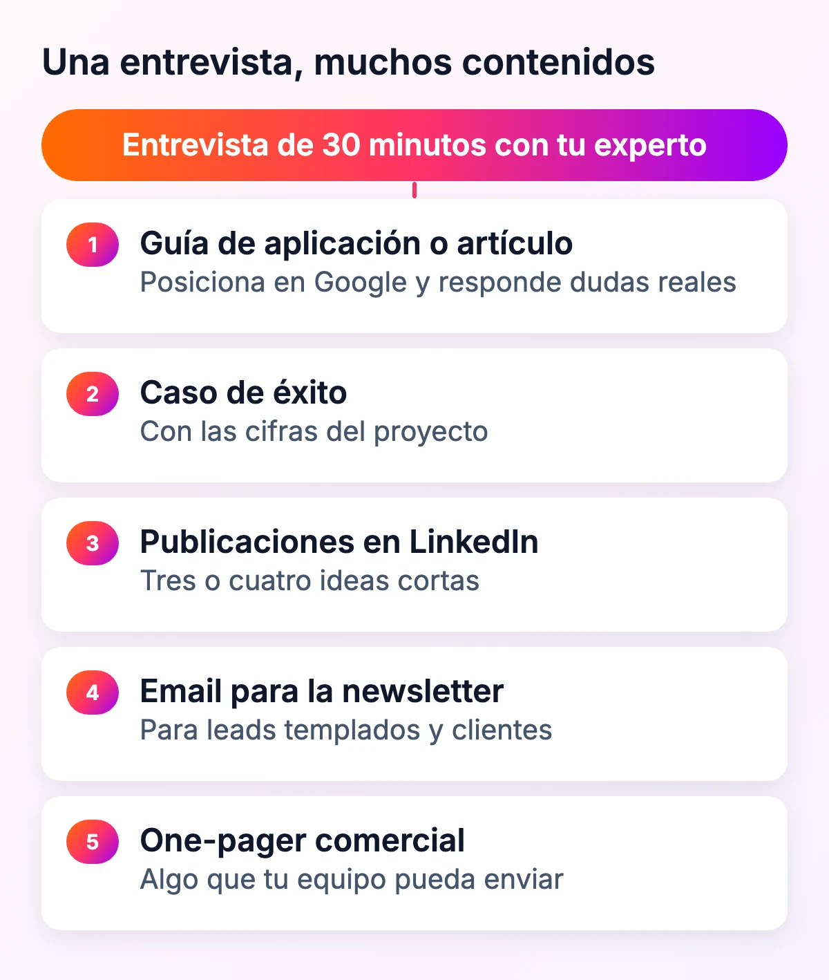 Una entrevista de 30 minutos con un experto convertida en guía de aplicación, caso de éxito, publicaciones en LinkedIn, email para la newsletter y one-pager comercial