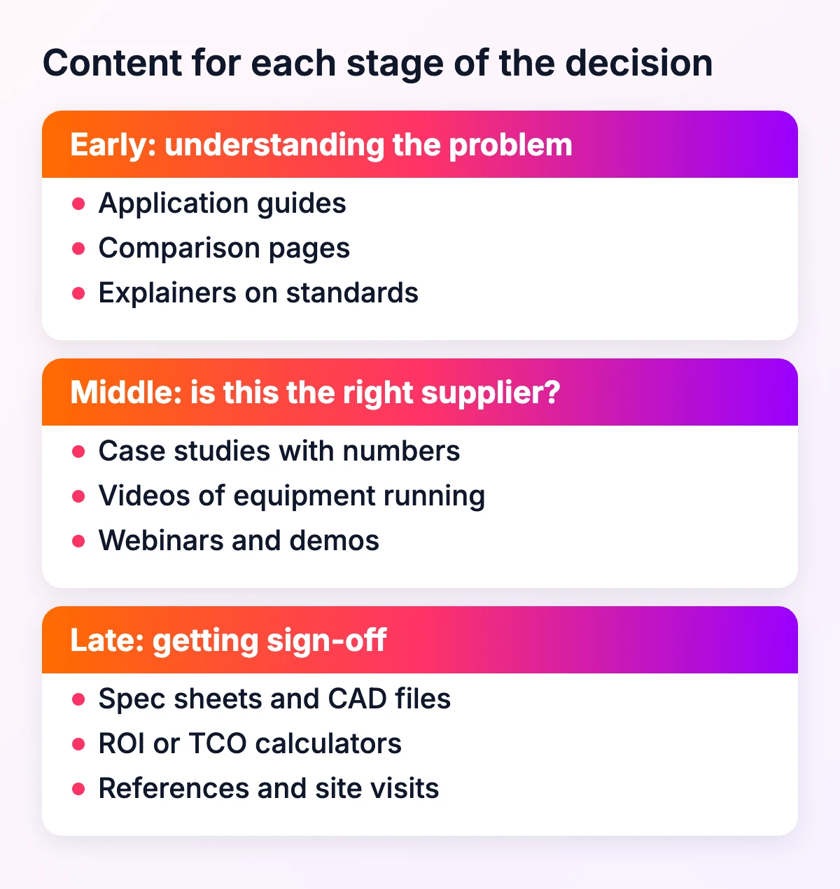 Content for each stage of an industrial buying decision: early (guides, comparisons), middle (case studies, videos, demos) and late (spec sheets, CAD files, ROI calculators, references)
