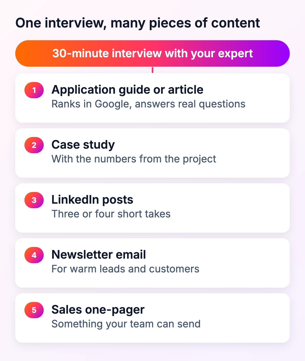 One 30-minute expert interview turned into an application guide, a case study, LinkedIn posts, a newsletter email and a sales one-pager