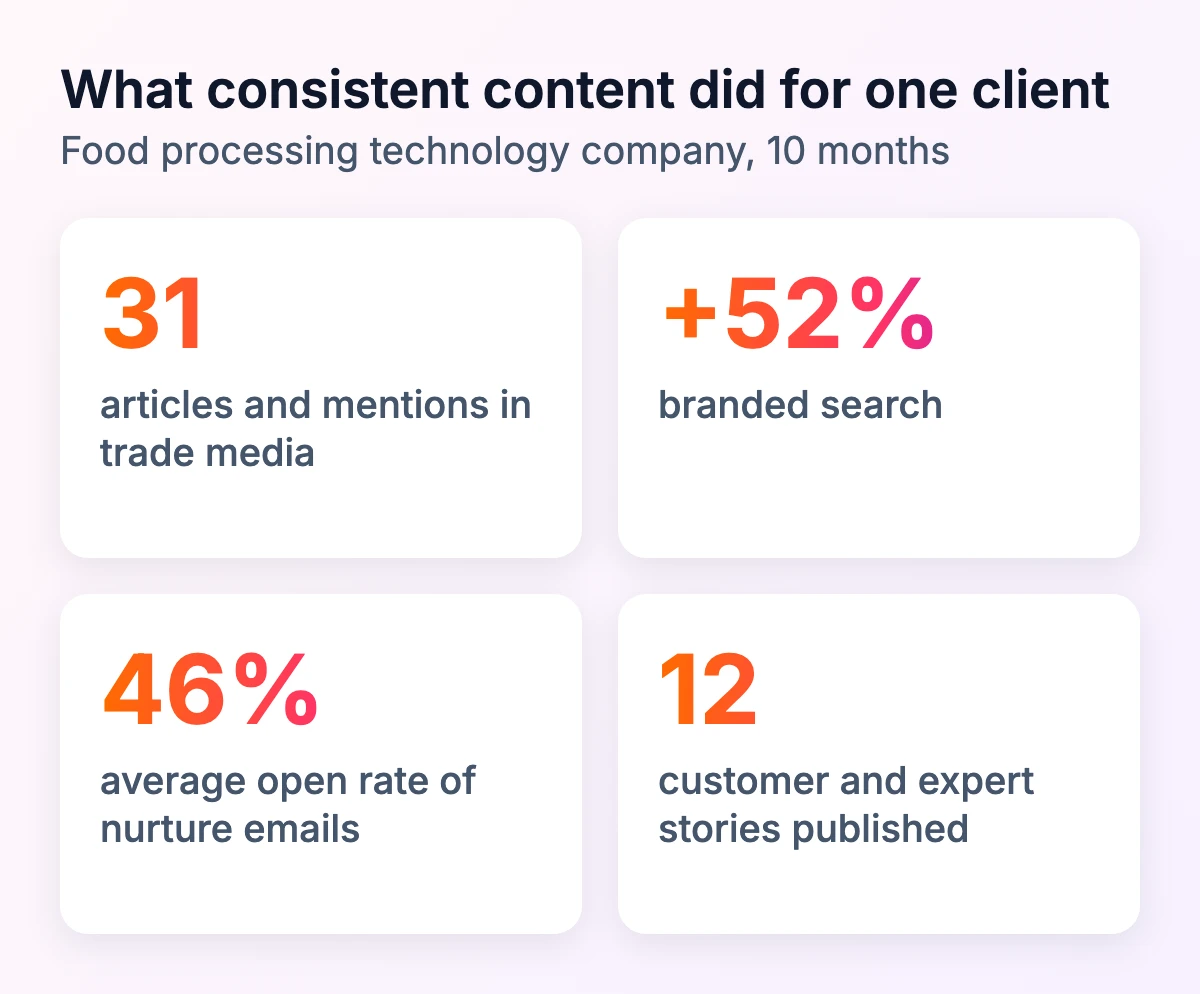 Results for a food processing technology company over 10 months: 31 trade media articles and mentions, +52% branded search, 46% average nurture email open rate, 12 customer and expert stories