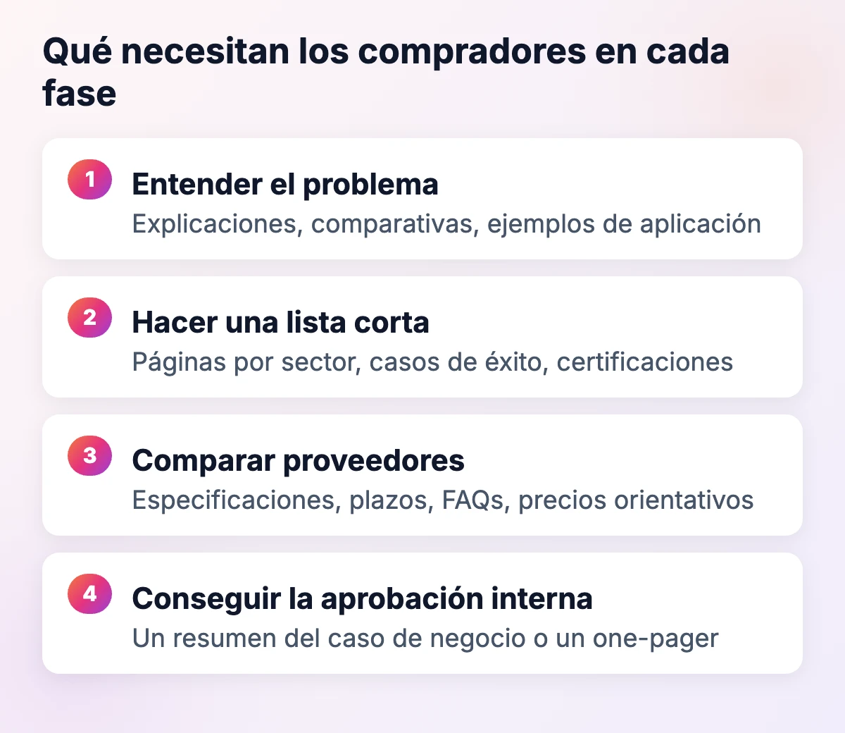 Qué necesitan los compradores B2B en cada fase: entender el problema, hacer una lista corta, comparar proveedores y conseguir la aprobación interna