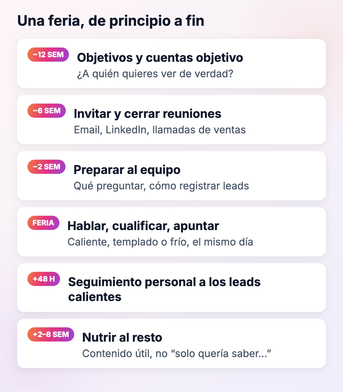 Cronograma de una feria: objetivos 12 semanas antes, invitaciones 6 semanas antes, preparar al equipo 2 semanas antes, cualificar en la feria, seguimiento de leads calientes en 48 horas y nutrir al resto durante 2–8 semanas