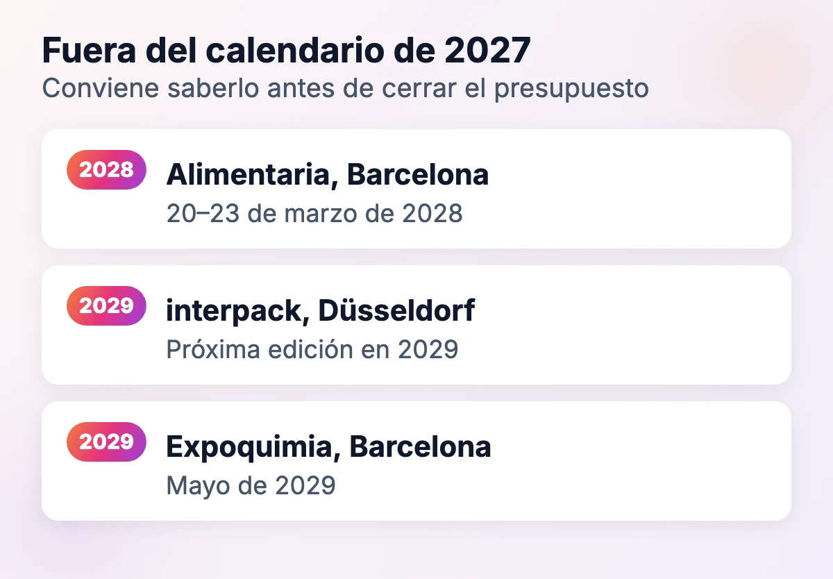 Ferias fuera del calendario de 2027: Alimentaria Barcelona 20–23 de marzo de 2028, interpack Düsseldorf 2029, Expoquimia Barcelona mayo de 2029