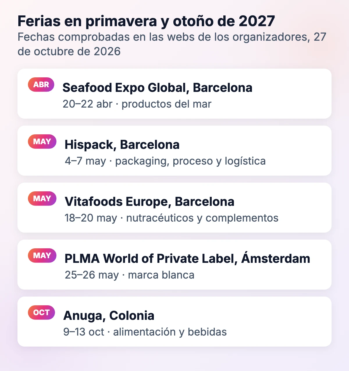 Ferias en primavera y otoño de 2027: Seafood Expo Global Barcelona 20–22 abr, Hispack Barcelona 4–7 may, Vitafoods Europe Barcelona 18–20 may, PLMA Ámsterdam 25–26 may, Anuga Colonia 9–13 oct