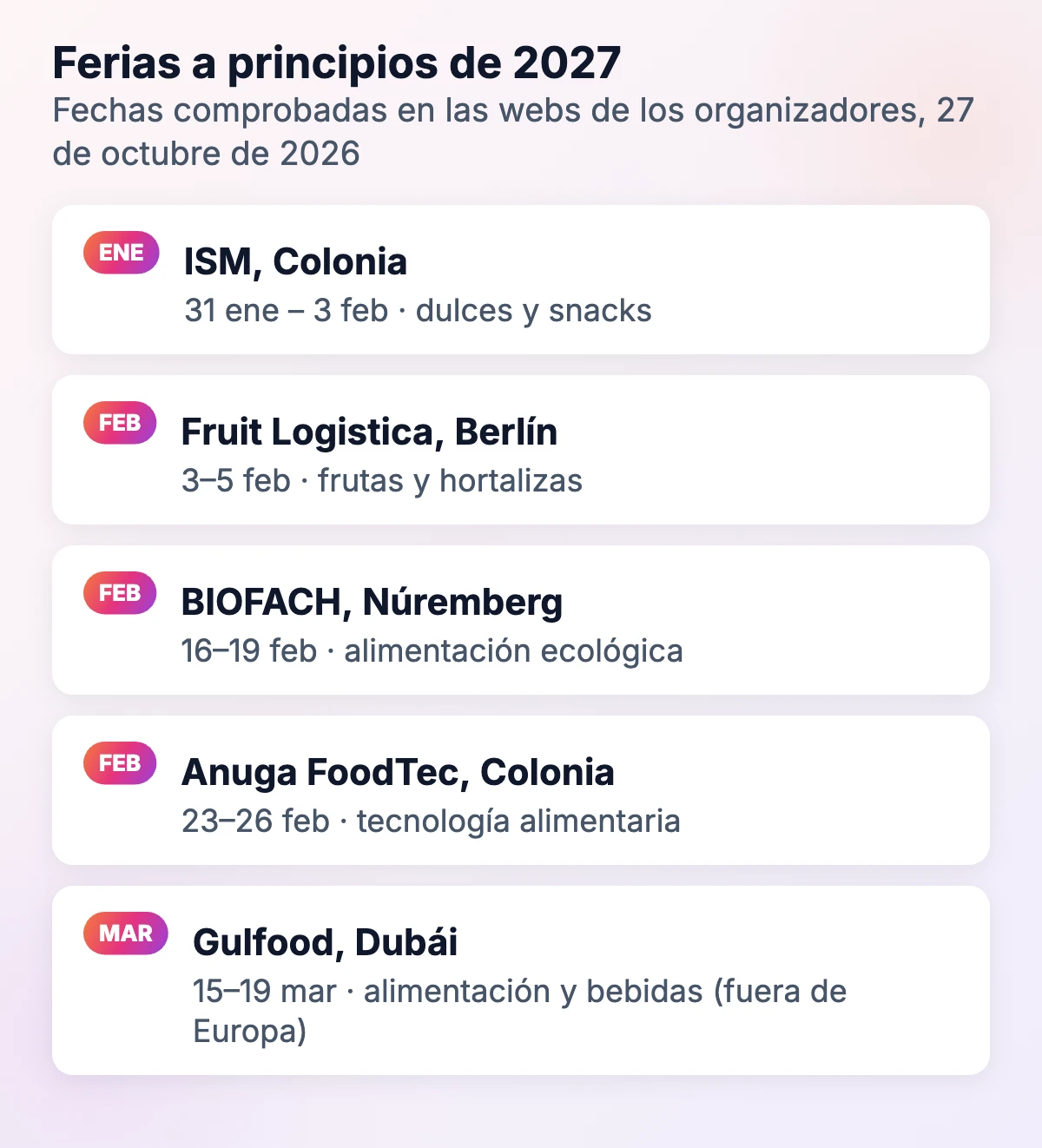 Ferias alimentarias a principios de 2027: ISM Colonia 31 ene–3 feb, Fruit Logistica Berlín 3–5 feb, BIOFACH Núremberg 16–19 feb, Anuga FoodTec Colonia 23–26 feb, Gulfood Dubái 15–19 mar