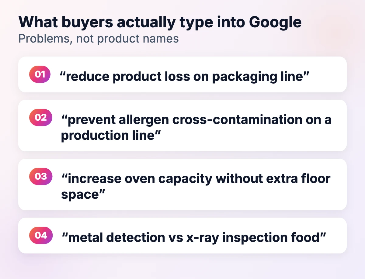 Examples of what food equipment buyers search for: reducing product loss, preventing allergen cross-contamination, increasing oven capacity, metal detection versus x-ray