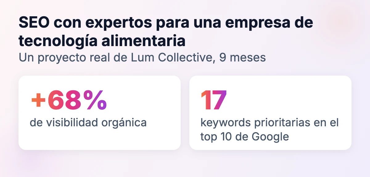 Resultado real de Lum Collective: +68% de visibilidad orgánica y 17 keywords prioritarias en el top 10 de Google en 9 meses para una empresa de tecnología alimentaria