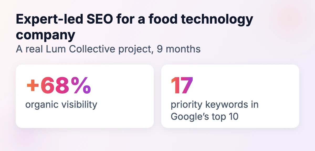 Real Lum Collective result: +68% organic visibility and 17 priority keywords in Google’s top 10 in 9 months for a food technology company