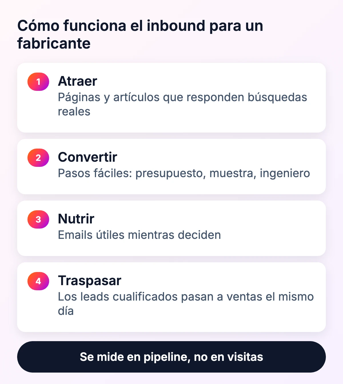 Cómo funciona el inbound marketing para un fabricante: atraer, convertir, nutrir y traspasar a ventas, medido en pipeline