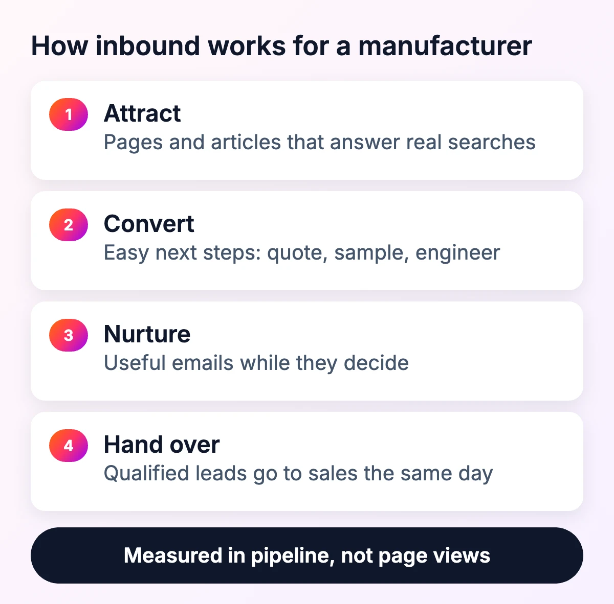 How inbound marketing works for a manufacturer: attract, convert, nurture and hand over to sales, measured in pipeline