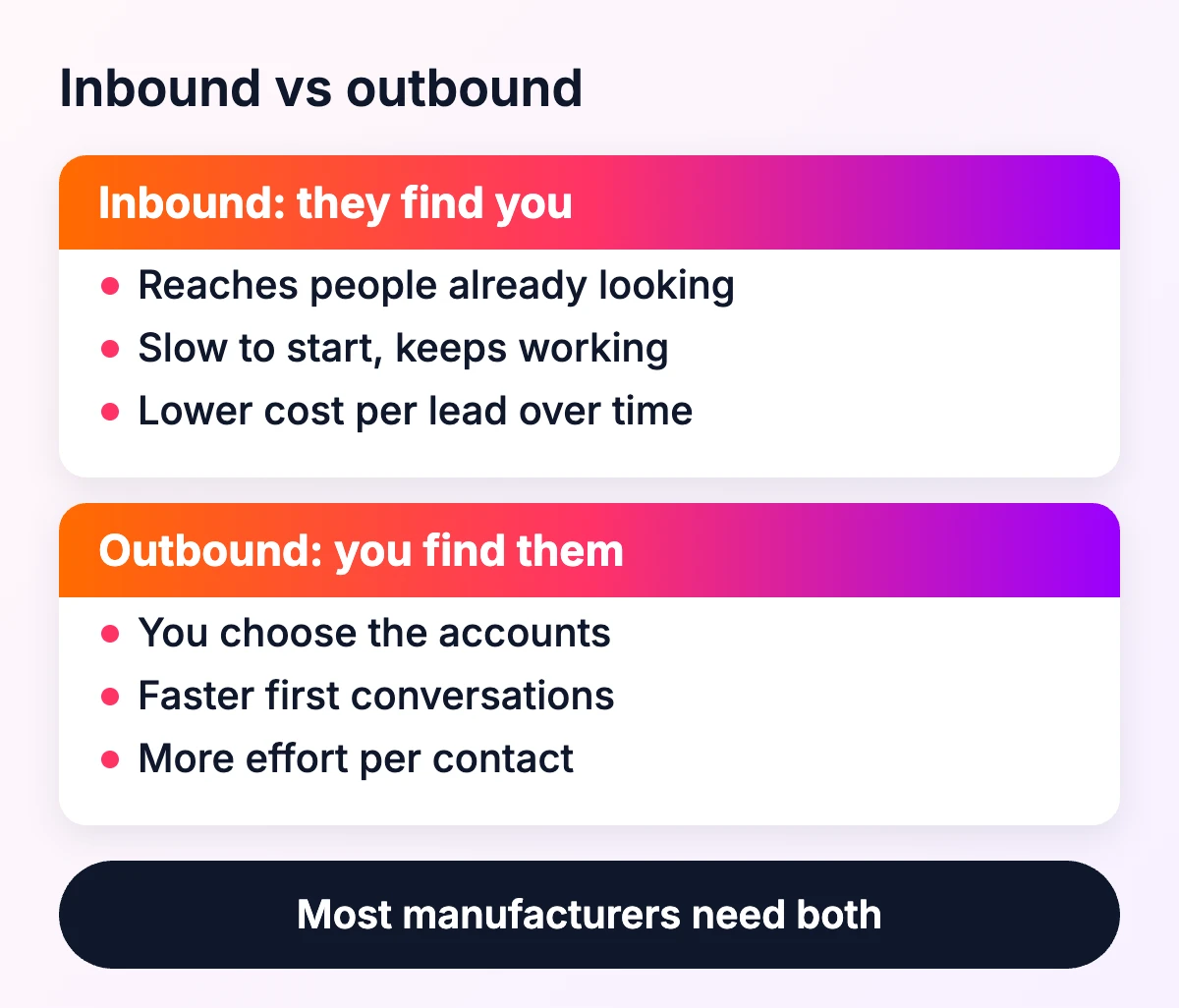 Inbound versus outbound marketing for manufacturers, and why most need both
