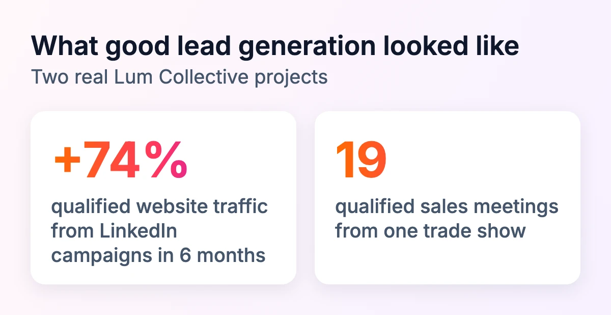Two real Lum Collective results: +74% qualified website traffic from LinkedIn campaigns in 6 months, and 19 qualified sales meetings from one trade show