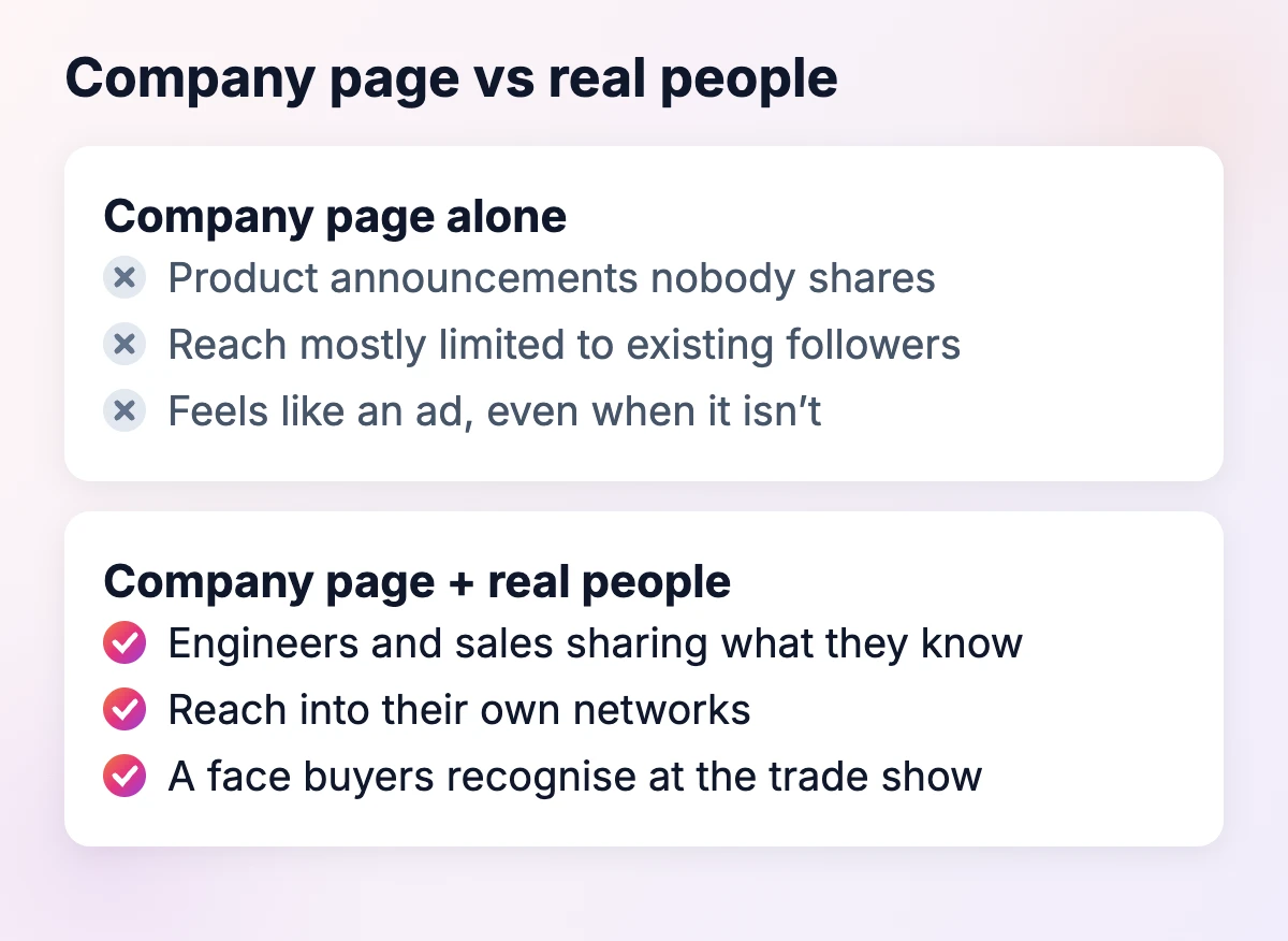 LinkedIn company page alone versus company page plus real people: engineers and sales sharing knowledge, reach into their networks, a face buyers recognise