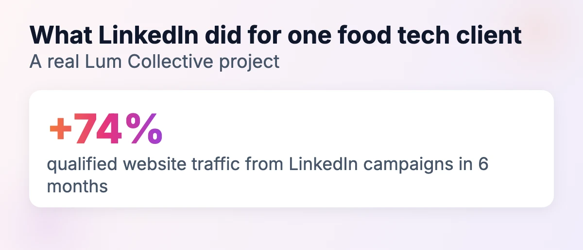 Real Lum Collective result: +74% qualified website traffic from LinkedIn campaigns in 6 months for a food tech client