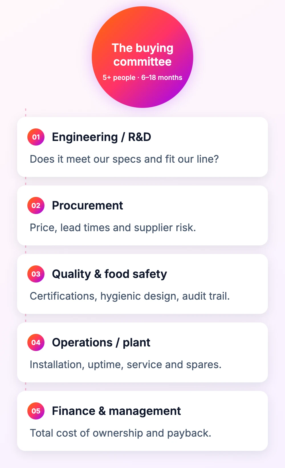 The B2B manufacturing buying committee: engineering, procurement, quality and food safety, operations and finance, and the question each one asks