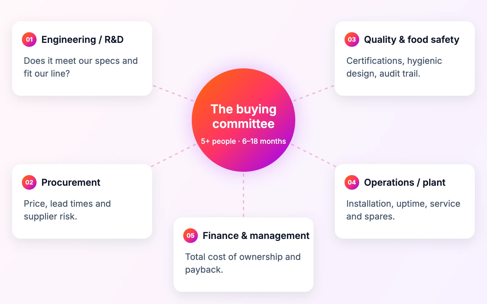 The B2B manufacturing buying committee: engineering, procurement, quality and food safety, operations and finance, and the question each one asks