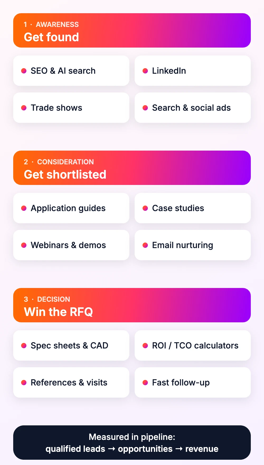 Marketing channels for manufacturers by buying stage: get found, get shortlisted and win the RFQ, measured in pipeline