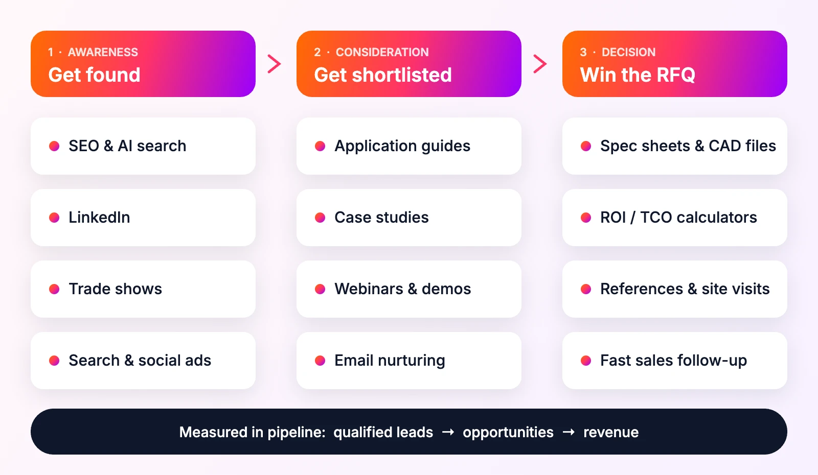 Marketing channels for manufacturers by buying stage: get found, get shortlisted and win the RFQ, measured in pipeline