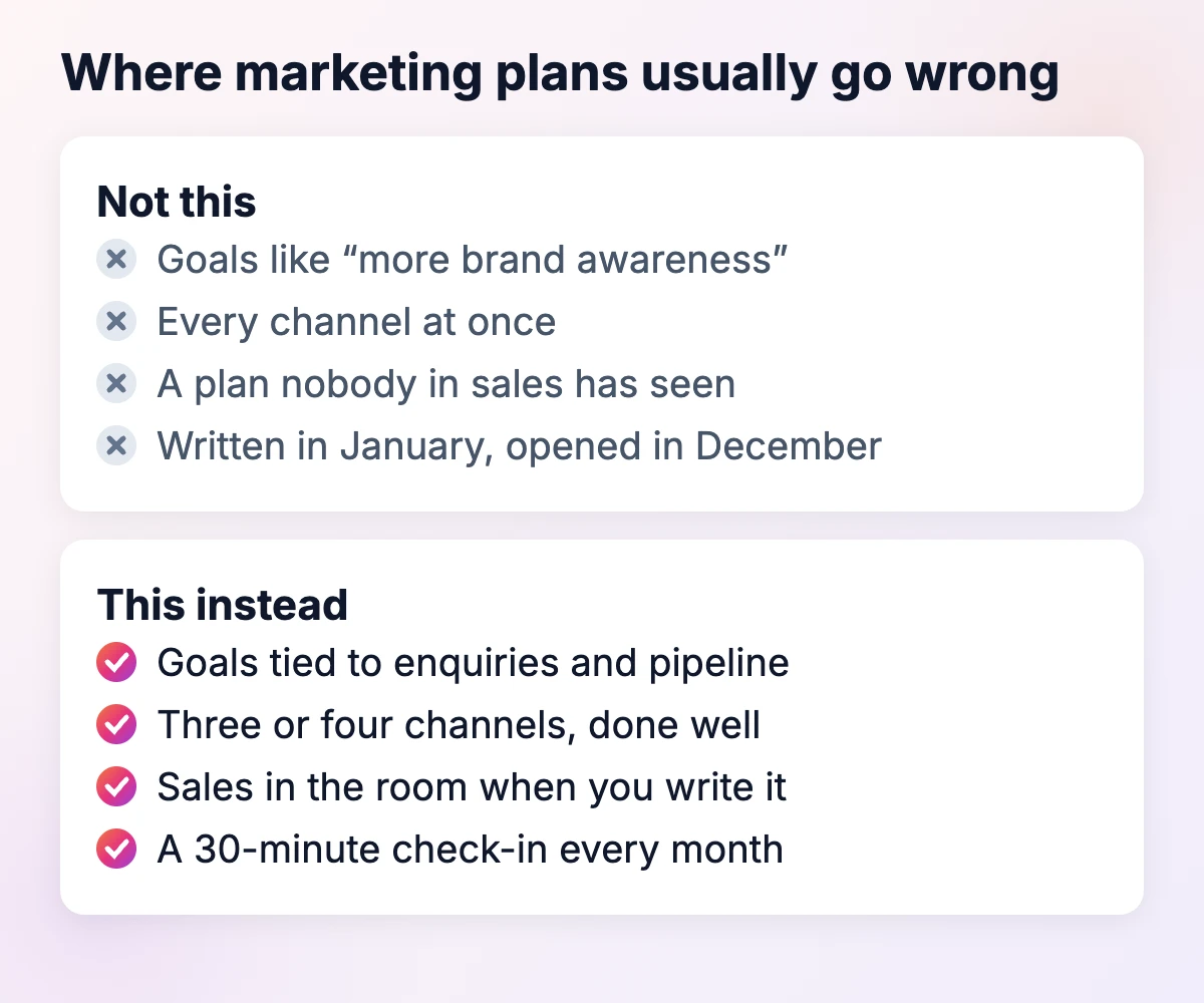 Where marketing plans go wrong: vague awareness goals, every channel at once, sales not involved, never reopened; and what to do instead