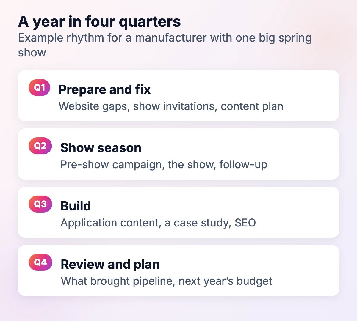 Example marketing year in four quarters for a manufacturer with a spring trade show: prepare and fix, show season, build content, review and plan