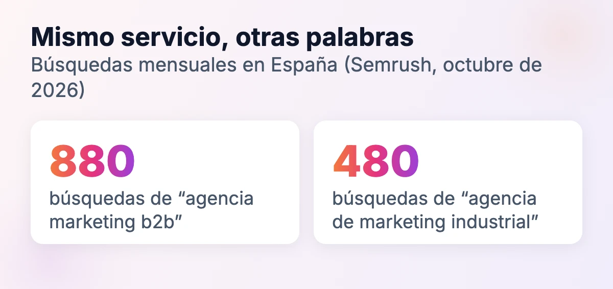 Búsquedas mensuales en España: 880 para “agencia marketing b2b” frente a 480 para “agencia de marketing industrial” (Semrush, octubre de 2026)