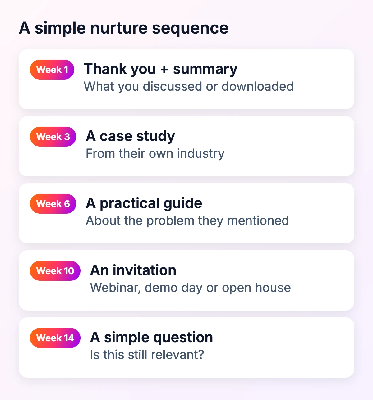 A simple nurture email sequence over 14 weeks: thank you and summary, case study, practical guide, invitation, and a simple question