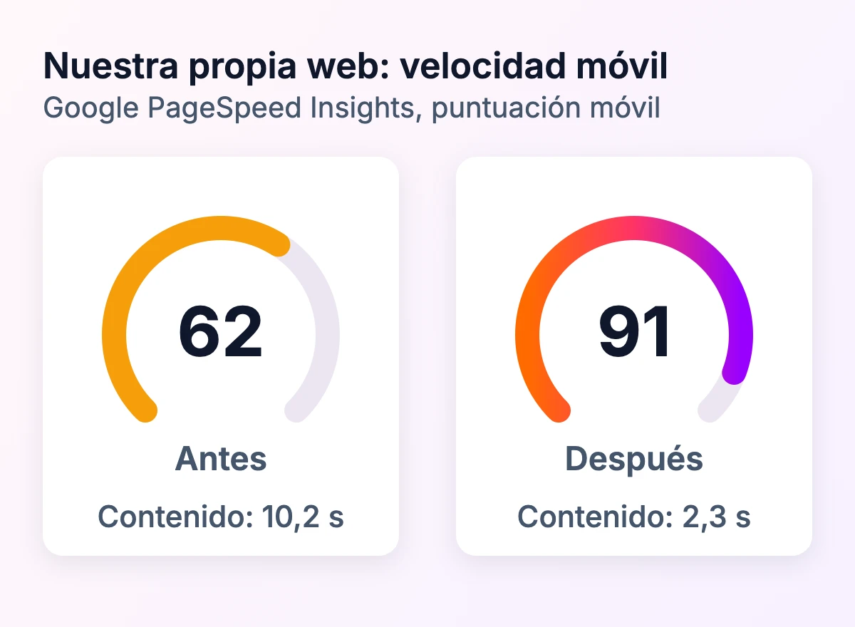 Puntuación móvil de PageSpeed de la web de Lum Collective antes y después: de 62 a 91, con el contenido principal cargando en 2,3 segundos en lugar de 10,2