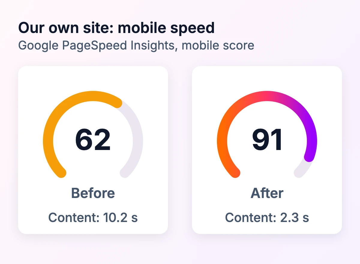 Lum Collective website mobile PageSpeed score before and after: 62 to 91, main content loading in 2.3 seconds instead of 10.2