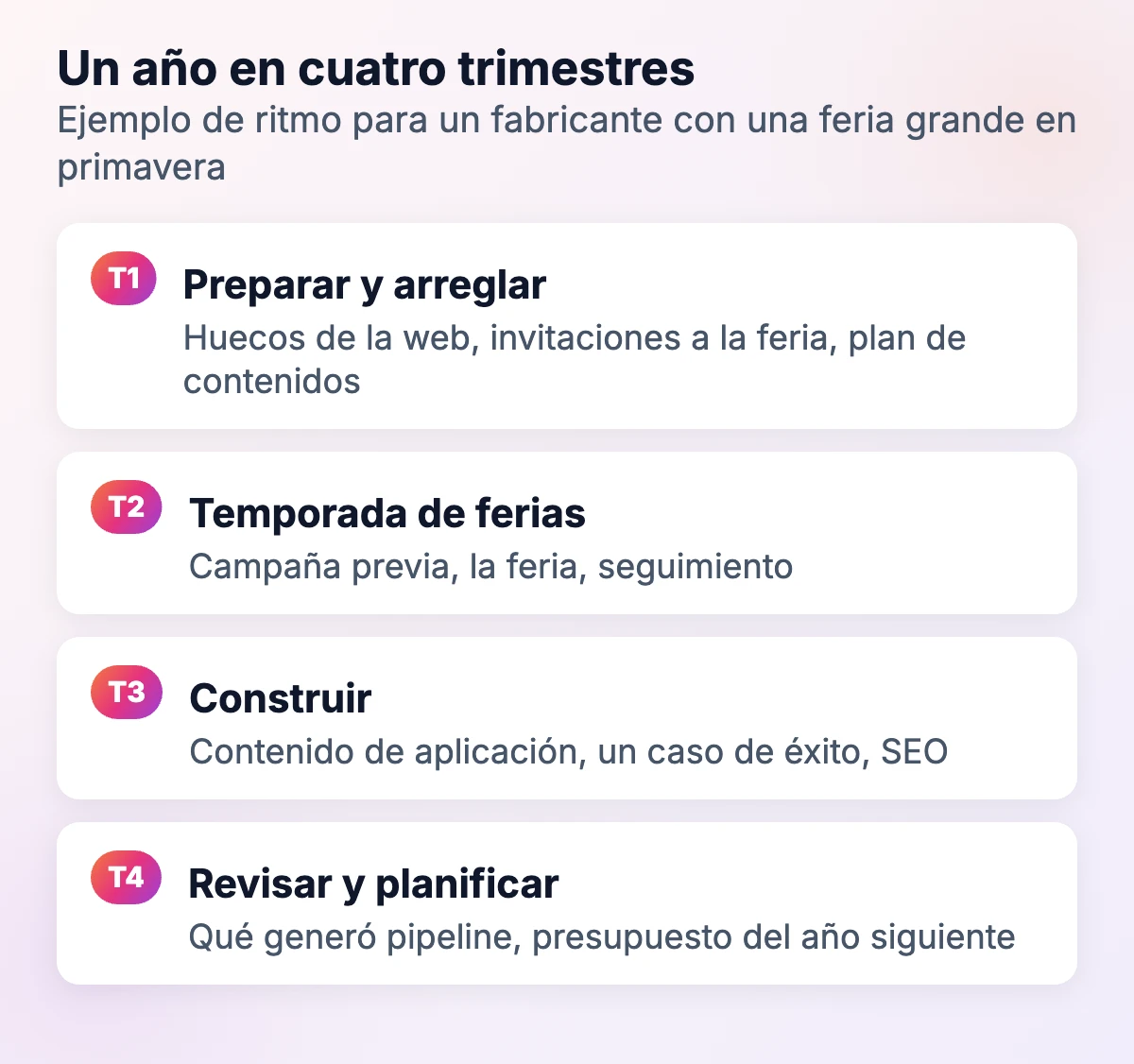 Ejemplo de año de marketing en cuatro trimestres para un fabricante con una feria en primavera: preparar, temporada de ferias, construir contenido, revisar y planificar