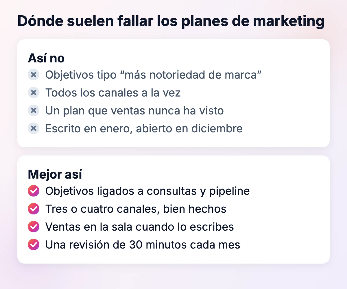 Dónde fallan los planes de marketing: objetivos vagos de notoriedad, todos los canales a la vez, ventas al margen, nunca se revisa; y qué hacer en su lugar