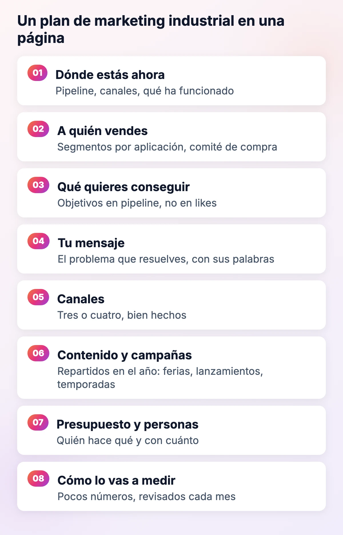 Un plan de marketing industrial en una página: situación actual, segmentos, objetivos, mensaje, canales, contenido y campañas, presupuesto y personas, medición
