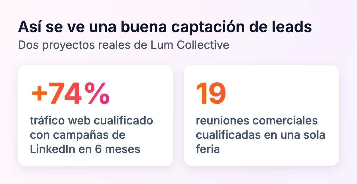 Dos resultados reales de Lum Collective: +74% de tráfico web cualificado con LinkedIn en 6 meses y 19 reuniones comerciales cualificadas en una feria