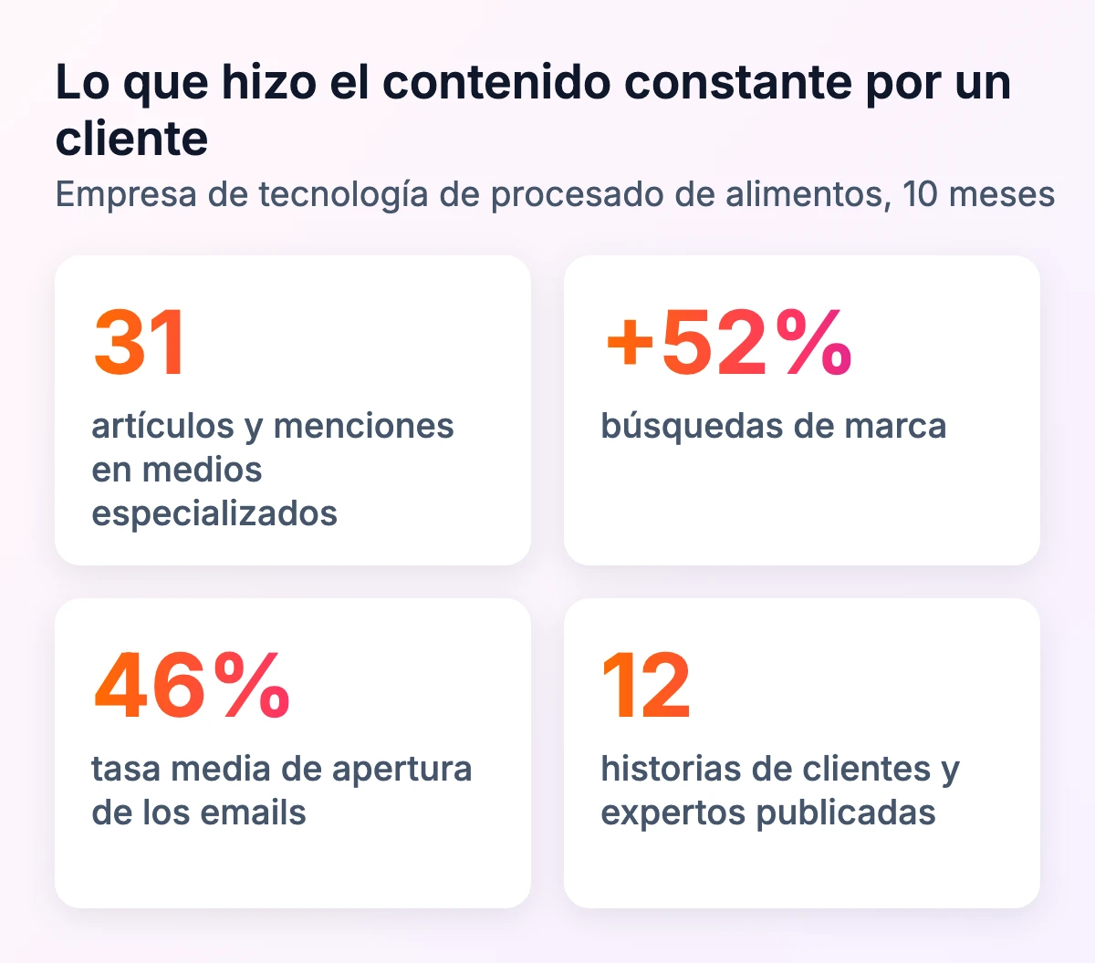 Resultados para una empresa de tecnología de procesado de alimentos en 10 meses: 31 artículos y menciones en medios especializados, +52% en búsquedas de marca, 46% de apertura media de emails, 12 historias de clientes y expertos