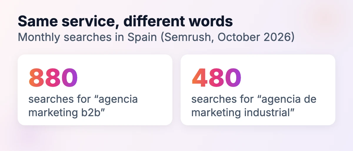 Monthly searches in Spain: 880 for “agencia marketing b2b” versus 480 for “agencia de marketing industrial” (Semrush, October 2026)