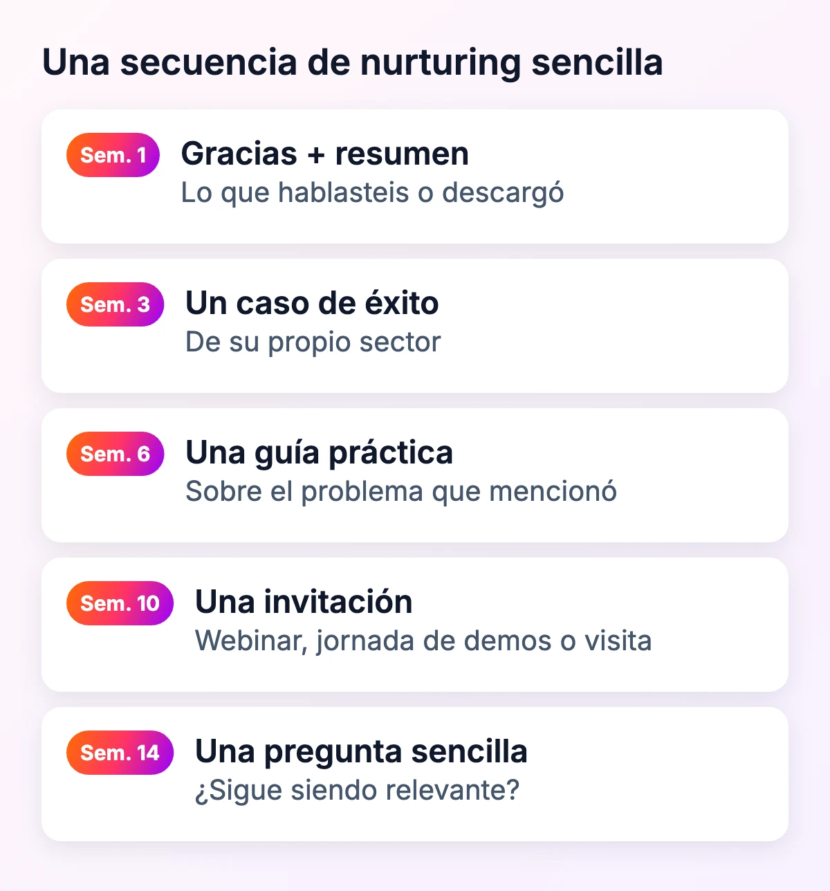 Una secuencia sencilla de emails de nurturing en 14 semanas: agradecimiento y resumen, caso de éxito, guía práctica, invitación y una pregunta sencilla