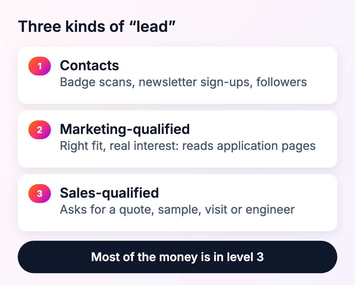 Three kinds of lead in manufacturing: contacts, marketing-qualified leads and sales-qualified leads