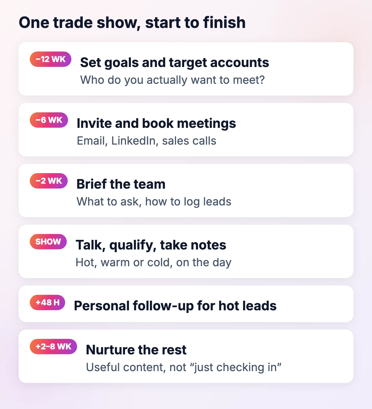 Trade show timeline: goals and target accounts 12 weeks before, invitations 6 weeks before, team briefing 2 weeks before, qualify at the show, follow up hot leads within 48 hours, nurture the rest over 2–8 weeks