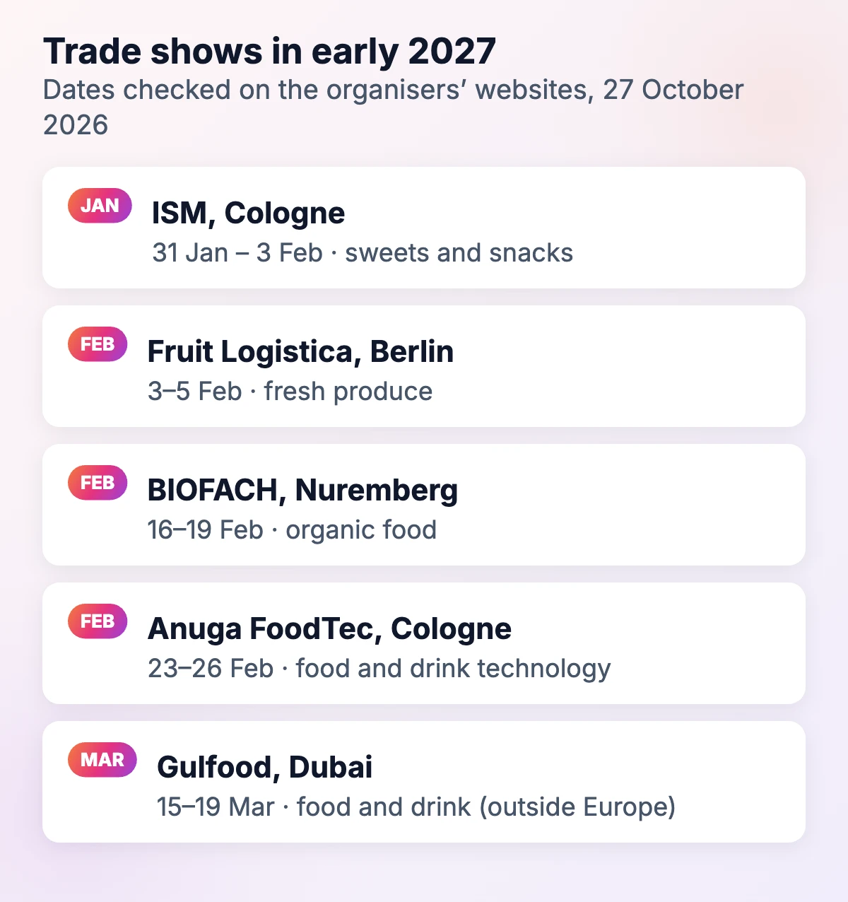 Food trade shows in early 2027: ISM Cologne 31 Jan–3 Feb, Fruit Logistica Berlin 3–5 Feb, BIOFACH Nuremberg 16–19 Feb, Anuga FoodTec Cologne 23–26 Feb, Gulfood Dubai 15–19 Mar